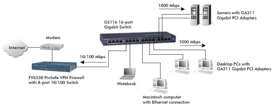 Network switches