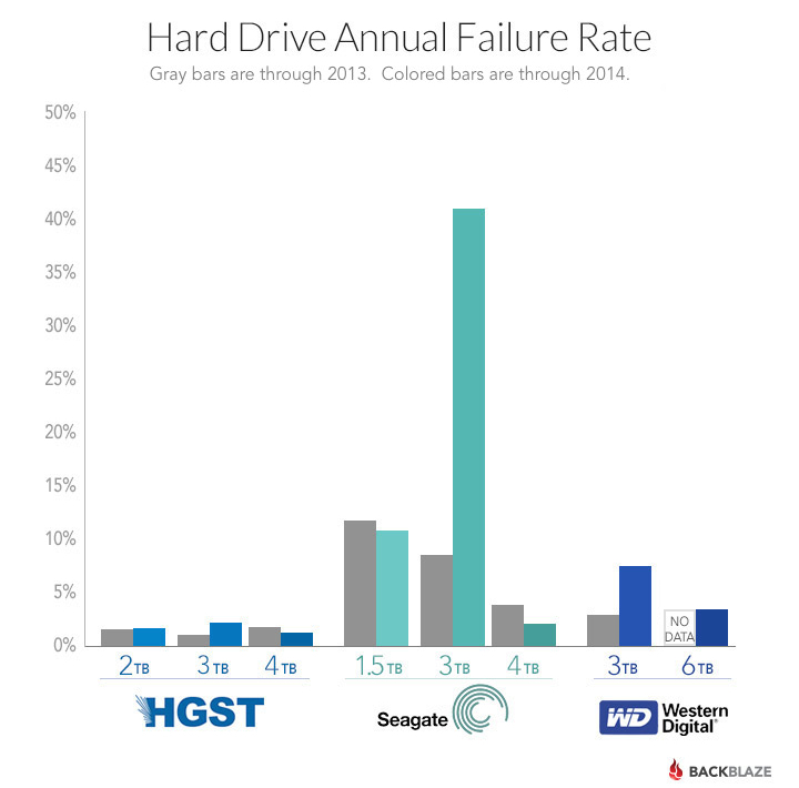 drive failure chart